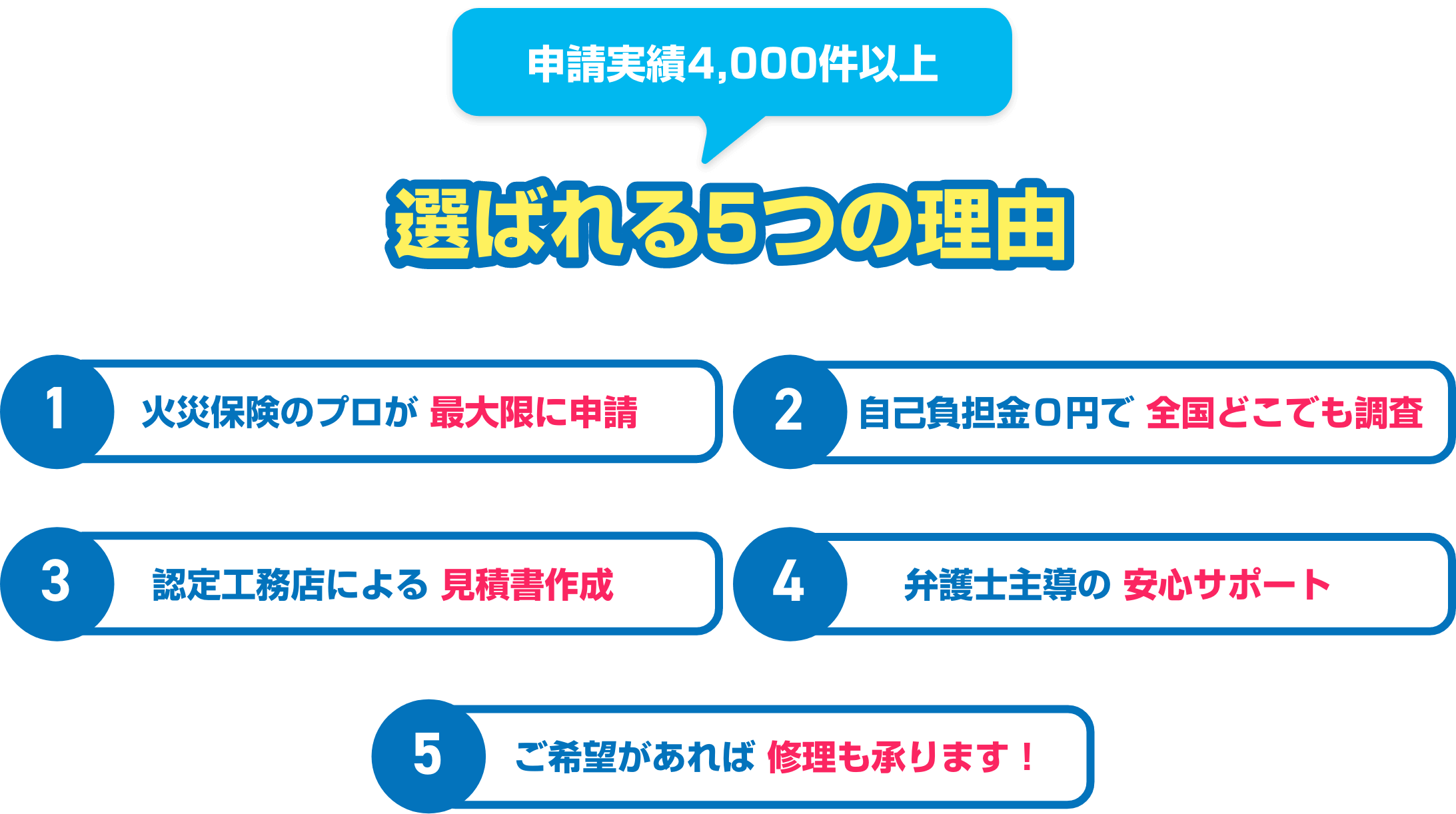 申請実績4,000件以上 選ばれる5つの理由