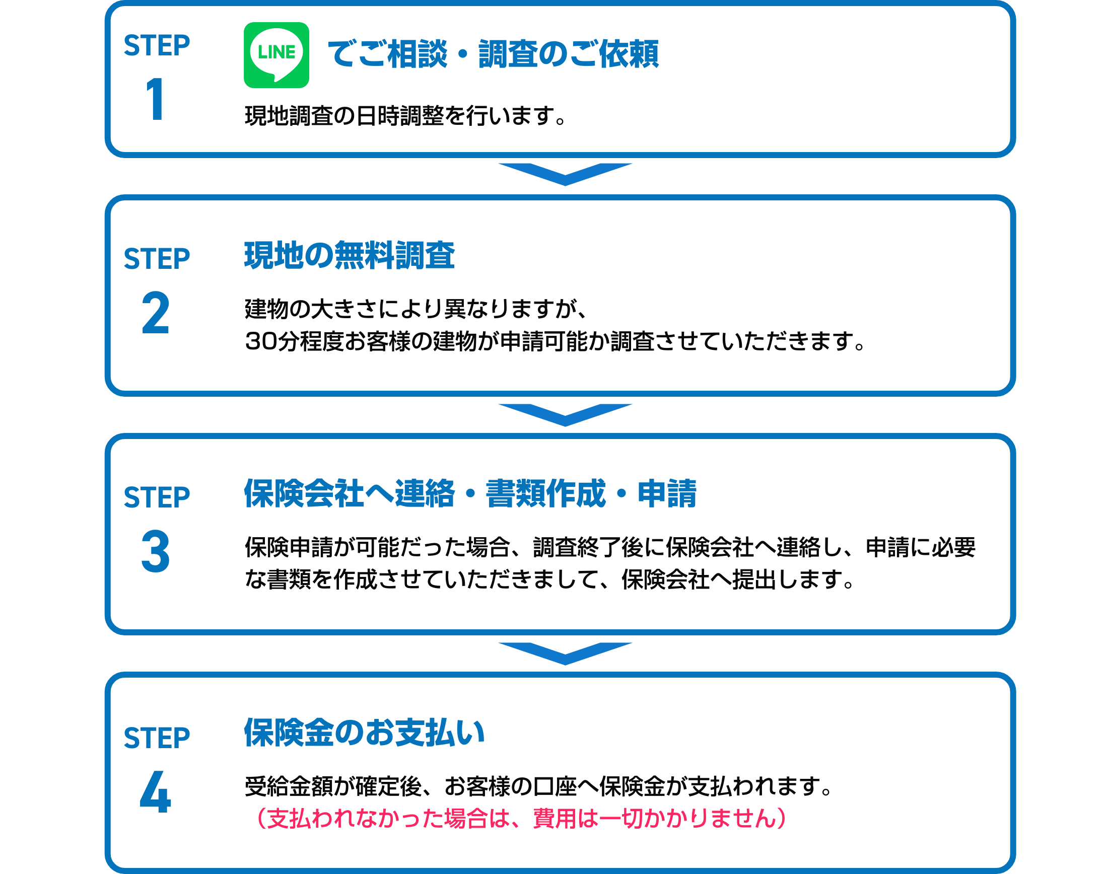 保険金の受給までの流れ